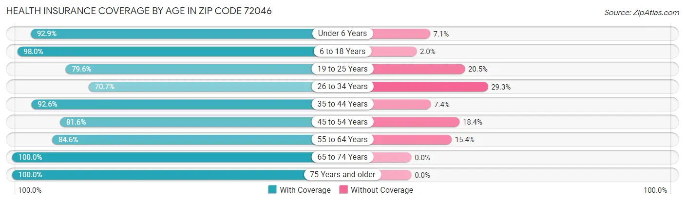 Health Insurance Coverage by Age in Zip Code 72046