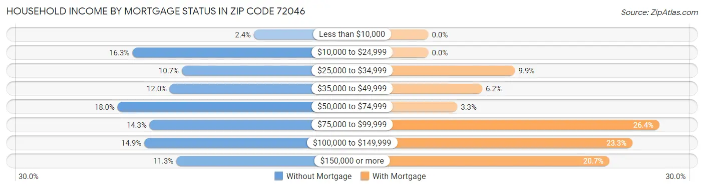Household Income by Mortgage Status in Zip Code 72046