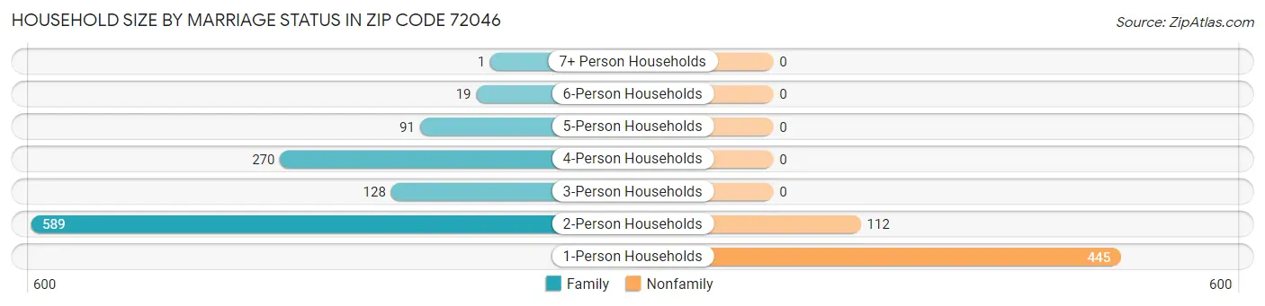 Household Size by Marriage Status in Zip Code 72046