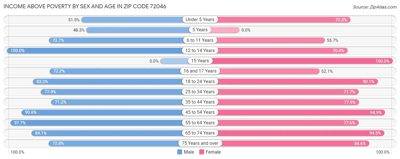 Income Above Poverty by Sex and Age in Zip Code 72046