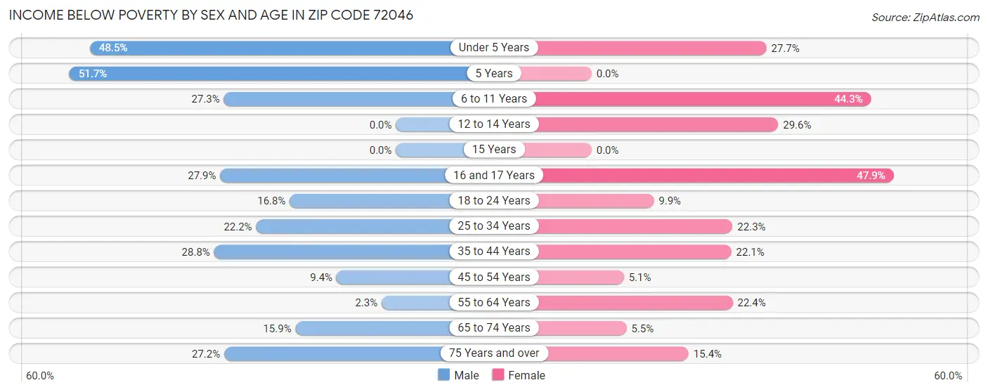 Income Below Poverty by Sex and Age in Zip Code 72046
