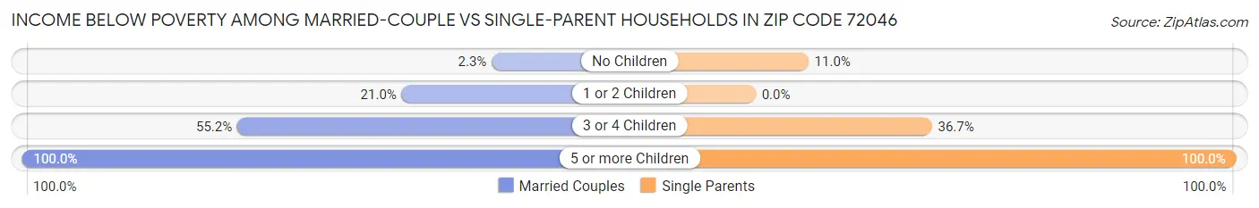 Income Below Poverty Among Married-Couple vs Single-Parent Households in Zip Code 72046