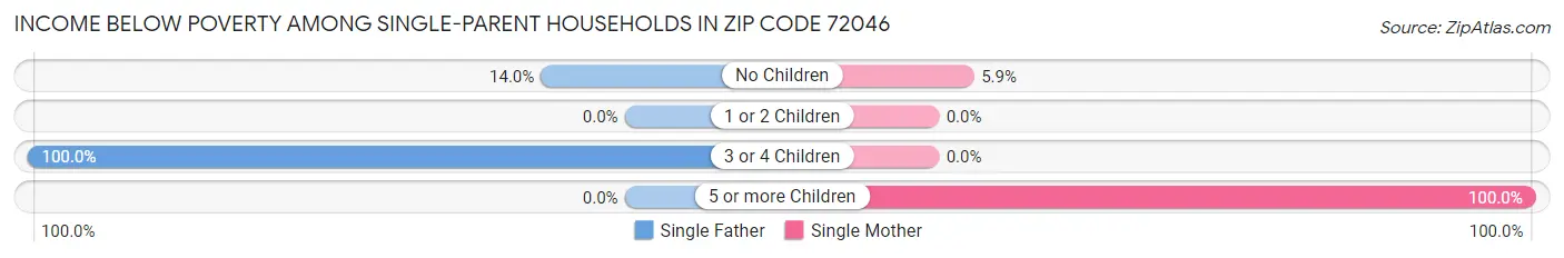 Income Below Poverty Among Single-Parent Households in Zip Code 72046