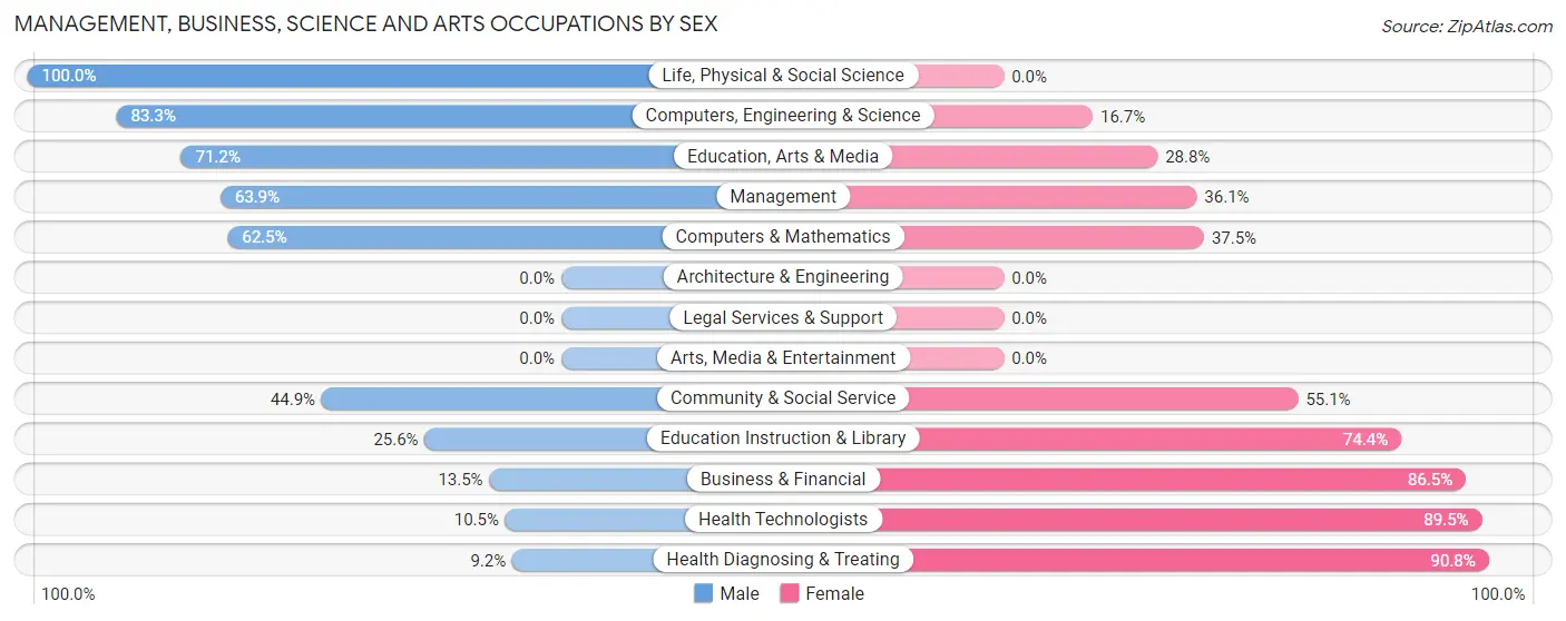 Management, Business, Science and Arts Occupations by Sex in Zip Code 72046