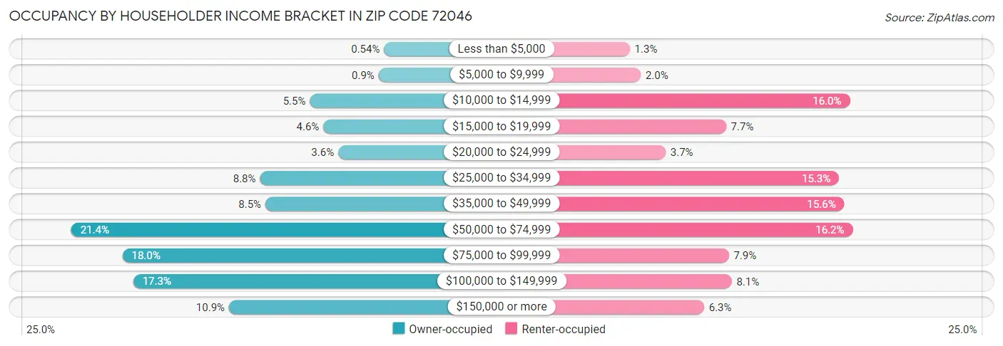 Occupancy by Householder Income Bracket in Zip Code 72046