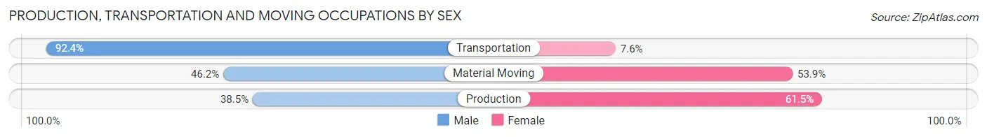 Production, Transportation and Moving Occupations by Sex in Zip Code 72046