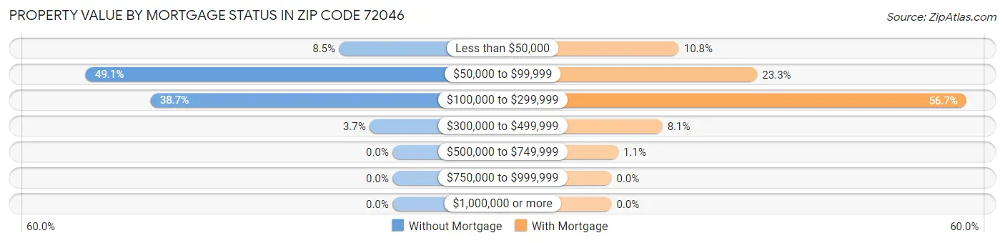 Property Value by Mortgage Status in Zip Code 72046