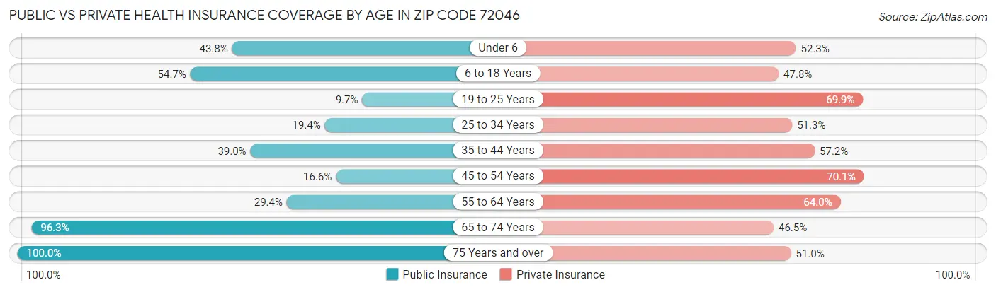 Public vs Private Health Insurance Coverage by Age in Zip Code 72046
