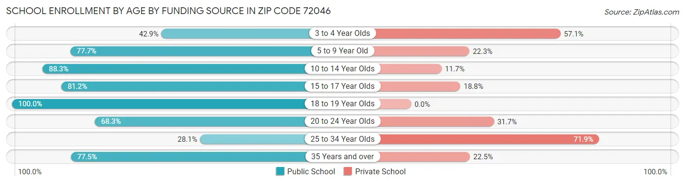 School Enrollment by Age by Funding Source in Zip Code 72046