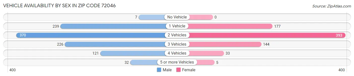 Vehicle Availability by Sex in Zip Code 72046