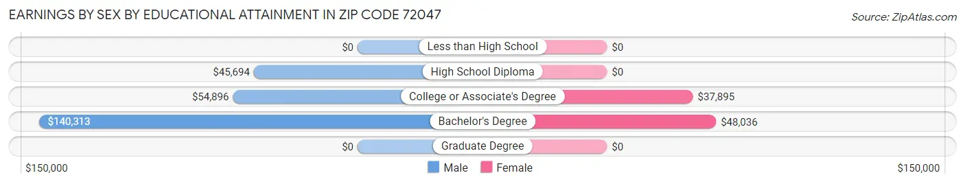 Earnings by Sex by Educational Attainment in Zip Code 72047