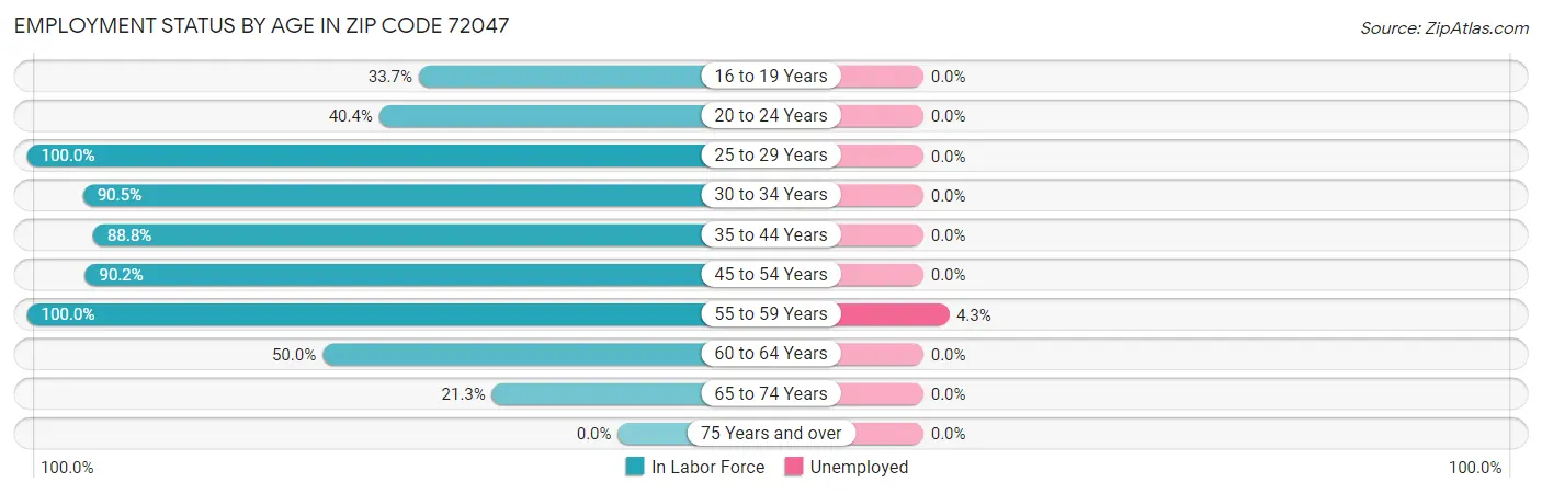 Employment Status by Age in Zip Code 72047