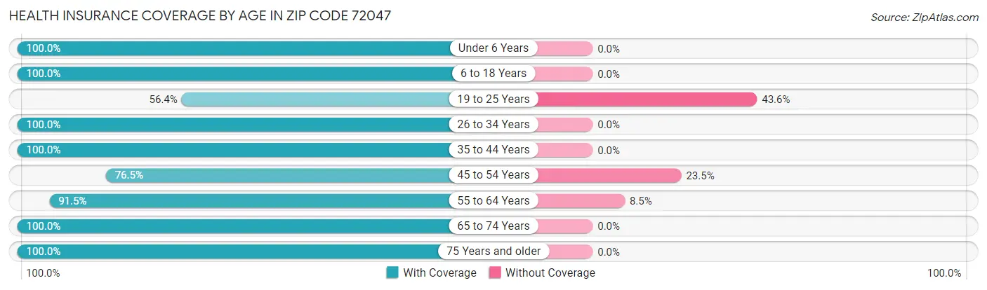 Health Insurance Coverage by Age in Zip Code 72047