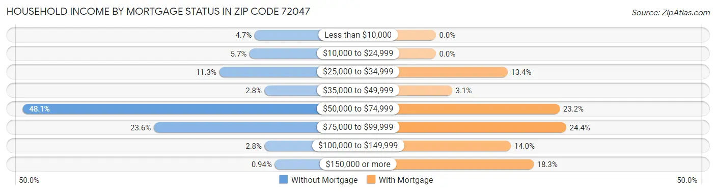 Household Income by Mortgage Status in Zip Code 72047