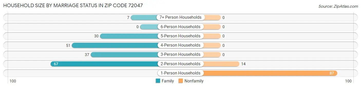 Household Size by Marriage Status in Zip Code 72047