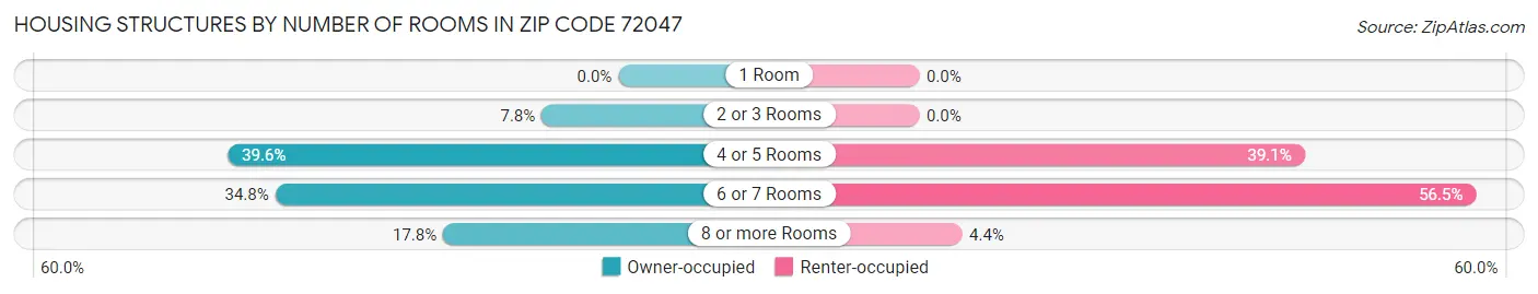Housing Structures by Number of Rooms in Zip Code 72047