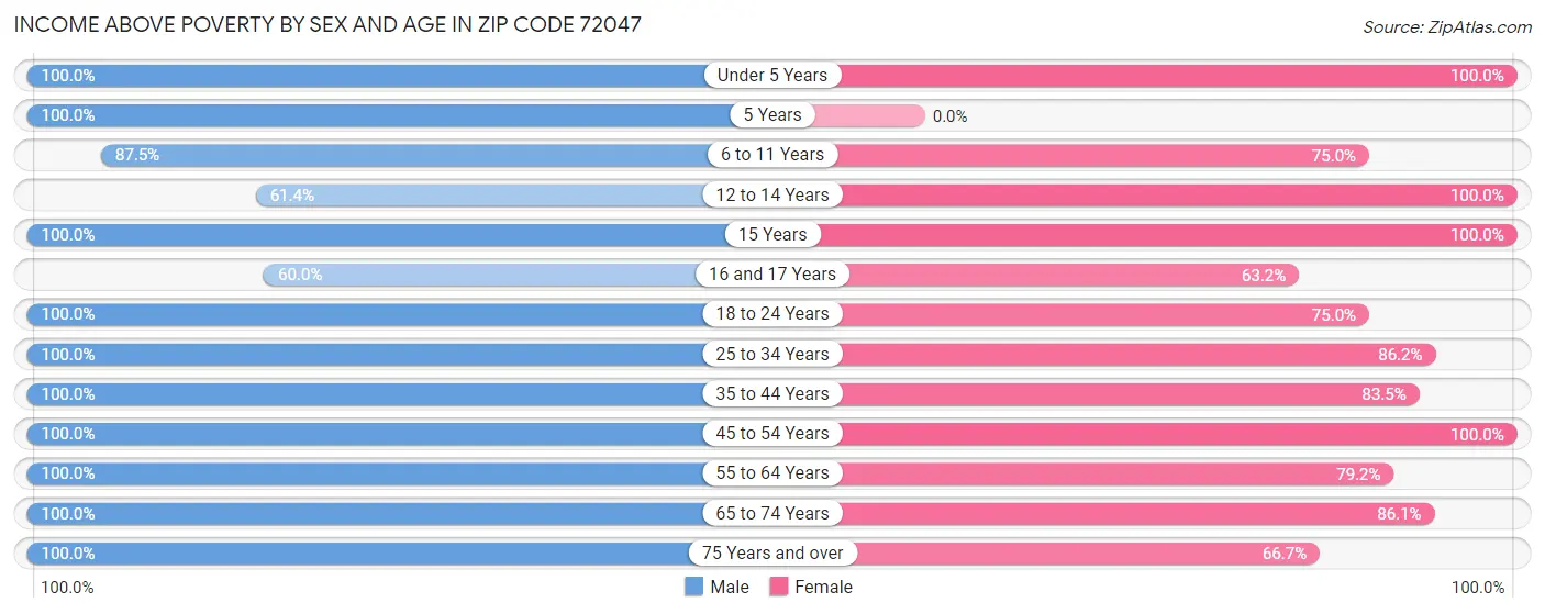 Income Above Poverty by Sex and Age in Zip Code 72047
