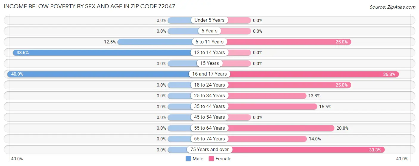 Income Below Poverty by Sex and Age in Zip Code 72047