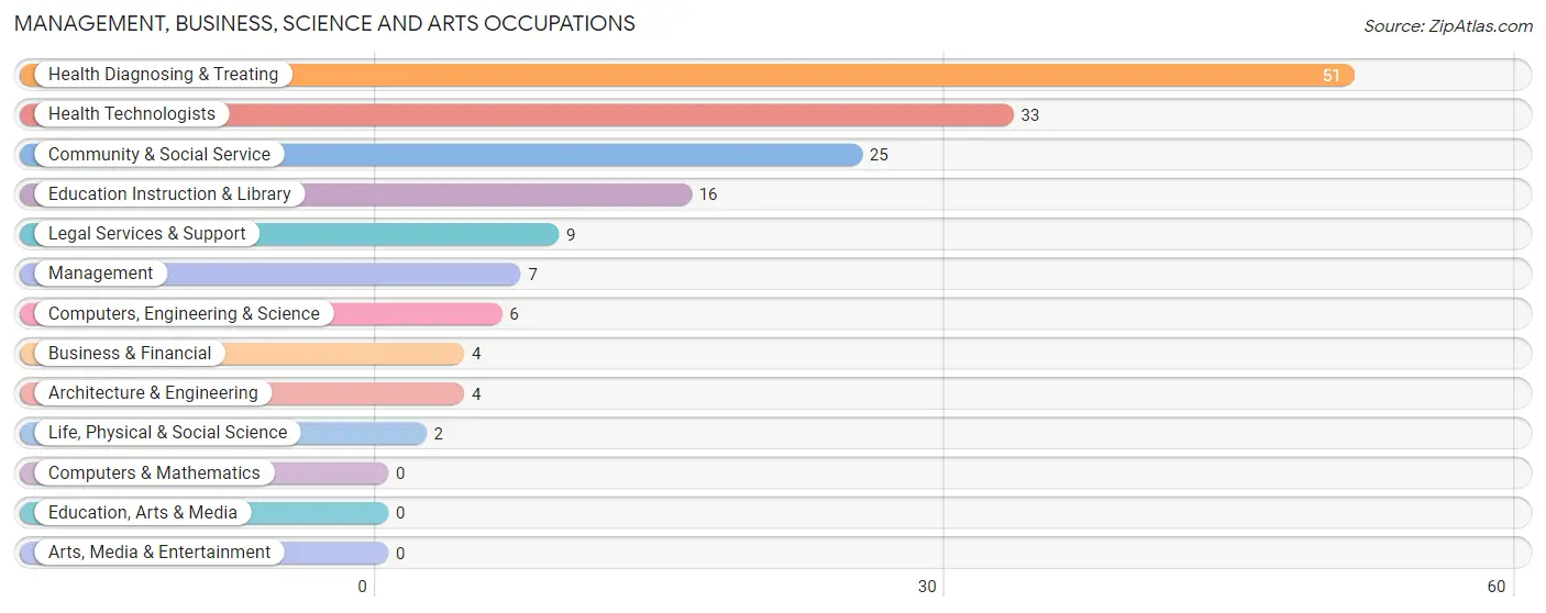 Management, Business, Science and Arts Occupations in Zip Code 72047