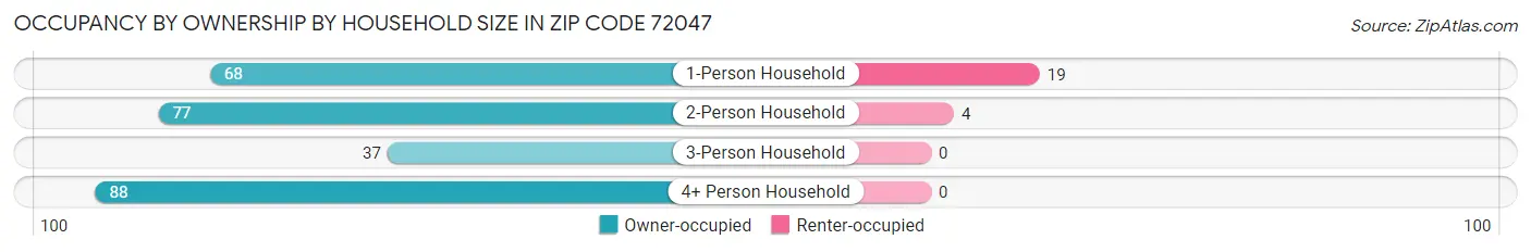 Occupancy by Ownership by Household Size in Zip Code 72047
