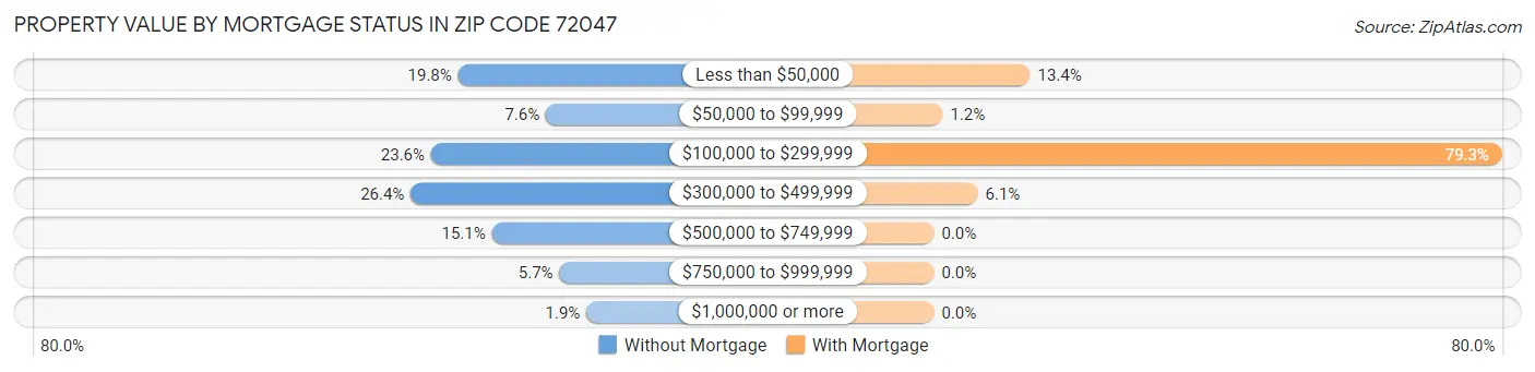 Property Value by Mortgage Status in Zip Code 72047
