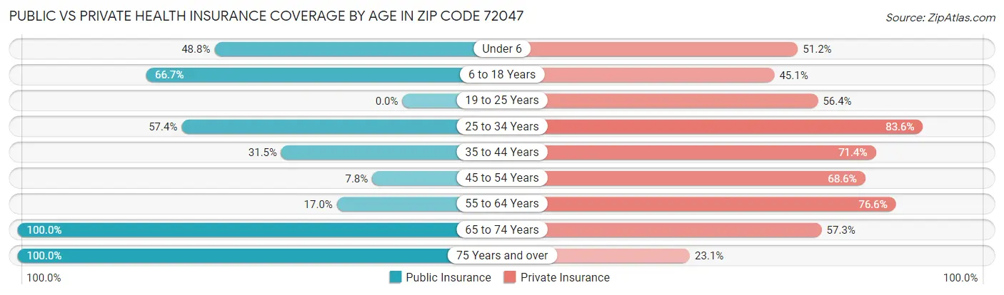Public vs Private Health Insurance Coverage by Age in Zip Code 72047