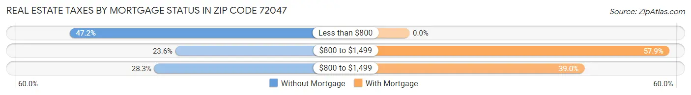 Real Estate Taxes by Mortgage Status in Zip Code 72047