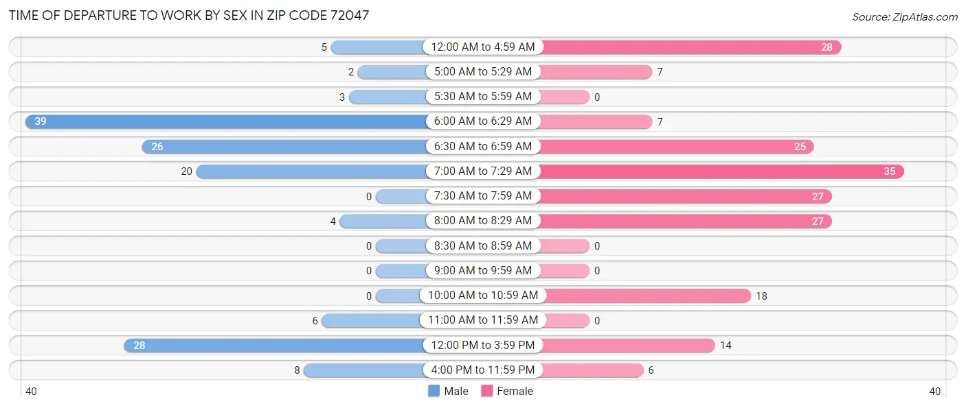 Time of Departure to Work by Sex in Zip Code 72047