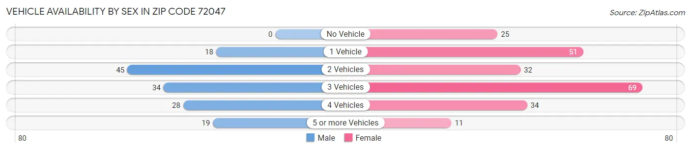 Vehicle Availability by Sex in Zip Code 72047
