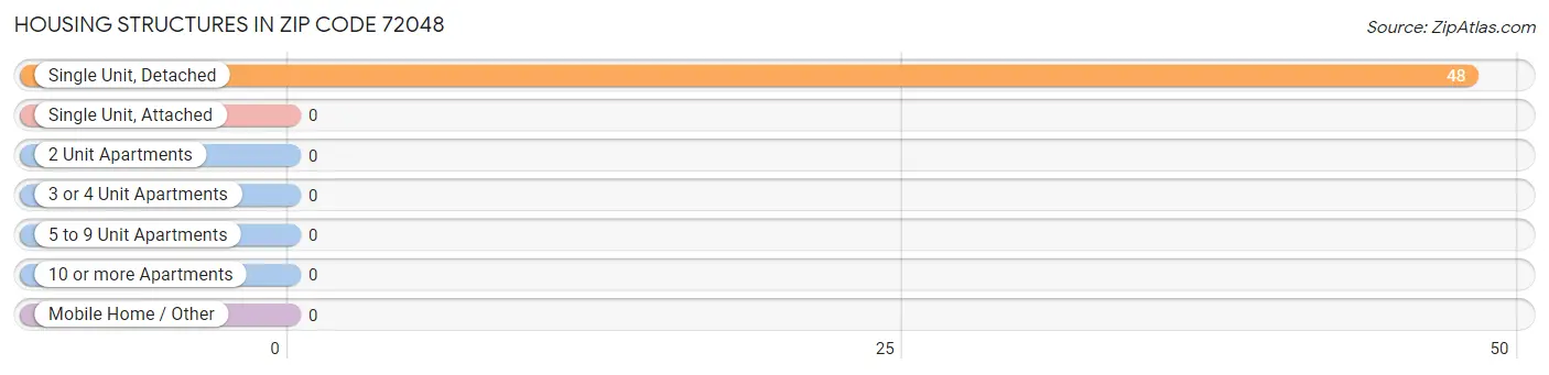 Housing Structures in Zip Code 72048