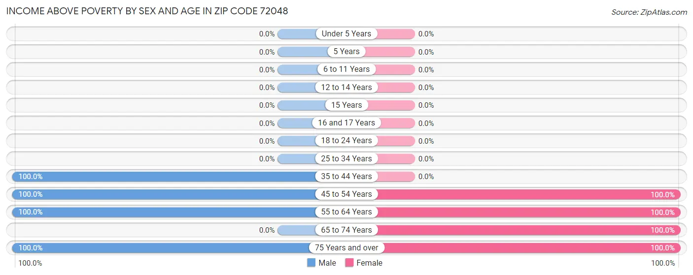 Income Above Poverty by Sex and Age in Zip Code 72048