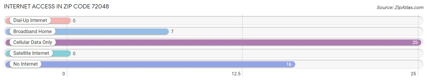 Internet Access in Zip Code 72048