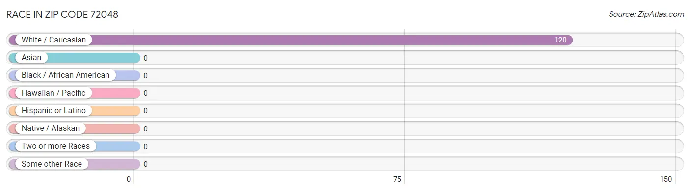 Race in Zip Code 72048