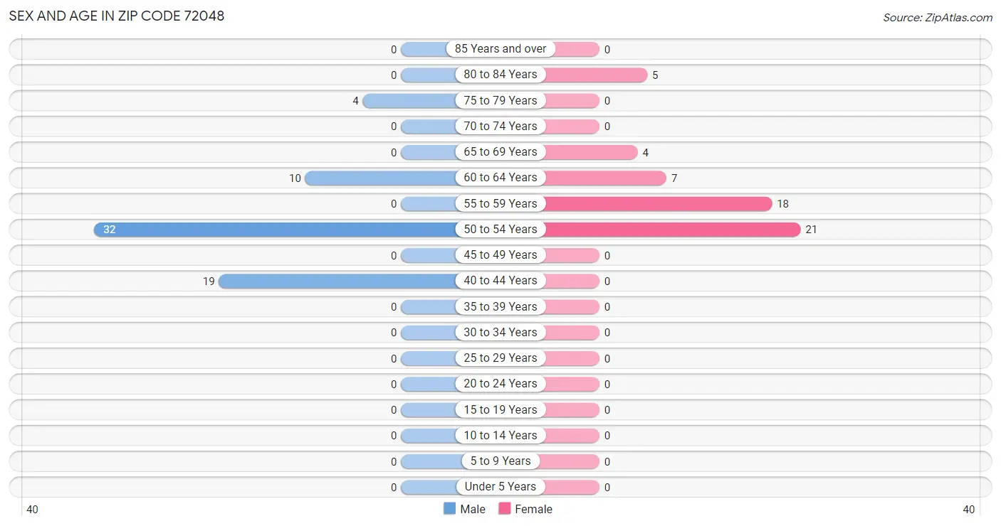 Sex and Age in Zip Code 72048