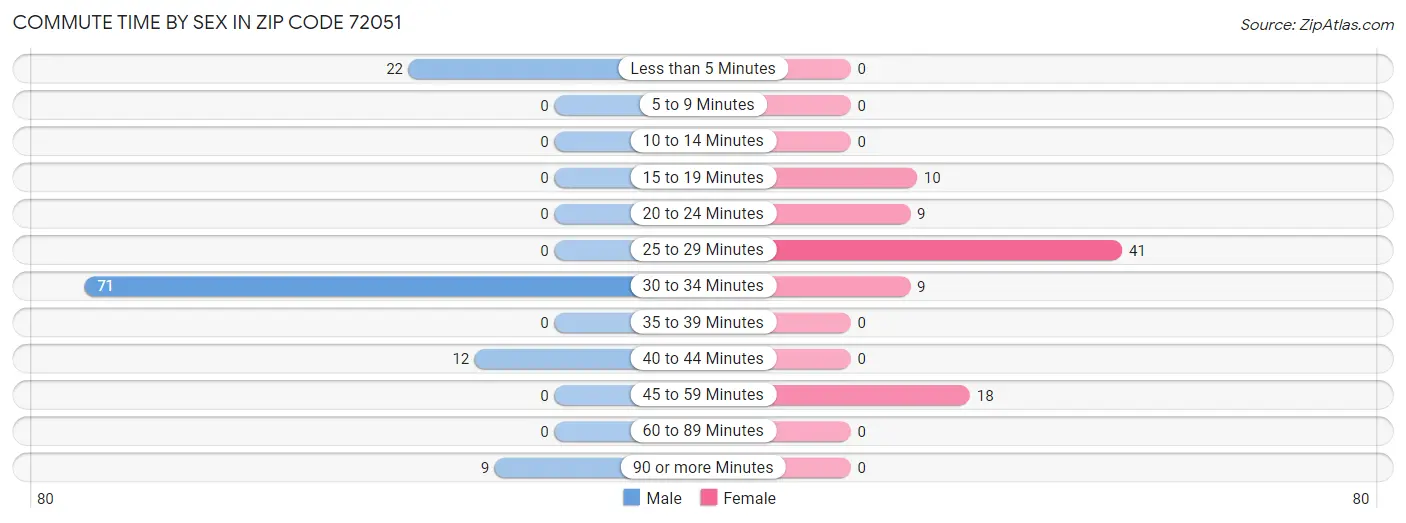 Commute Time by Sex in Zip Code 72051