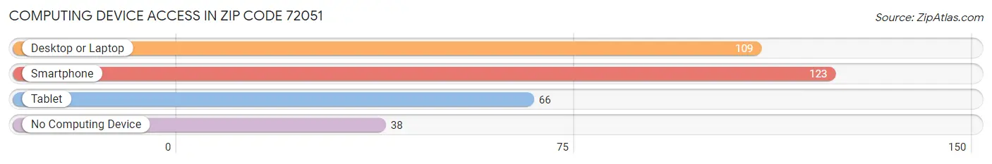 Computing Device Access in Zip Code 72051