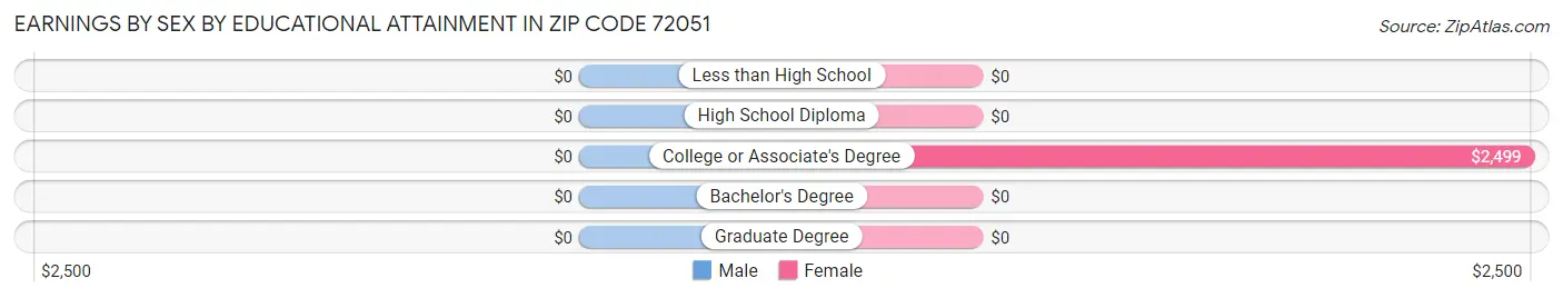 Earnings by Sex by Educational Attainment in Zip Code 72051