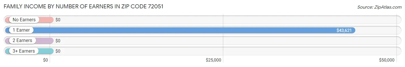 Family Income by Number of Earners in Zip Code 72051