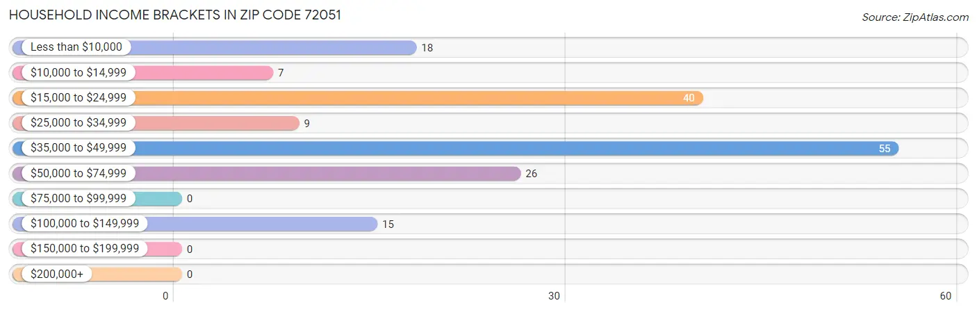 Household Income Brackets in Zip Code 72051