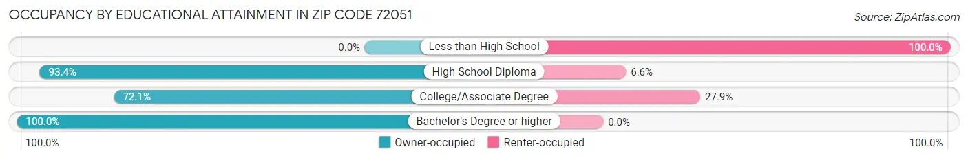 Occupancy by Educational Attainment in Zip Code 72051