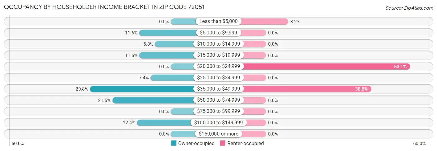 Occupancy by Householder Income Bracket in Zip Code 72051