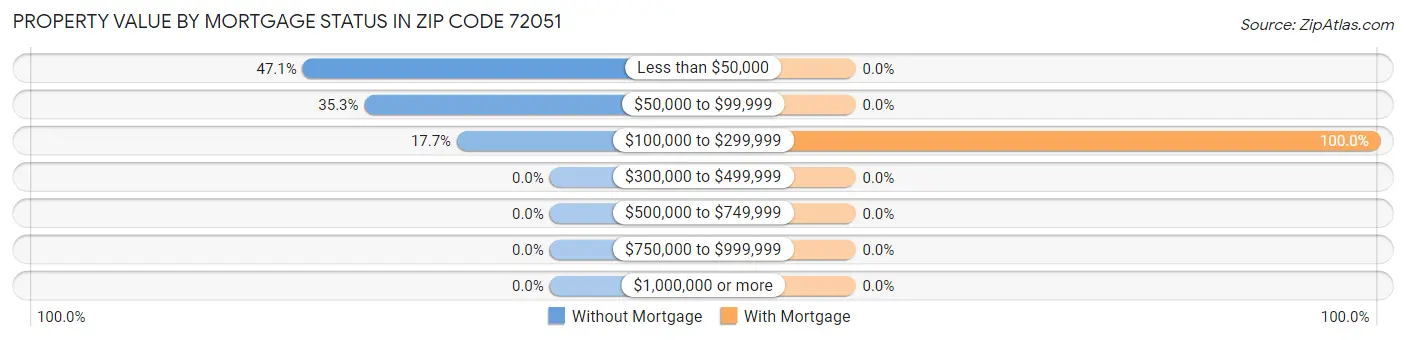 Property Value by Mortgage Status in Zip Code 72051