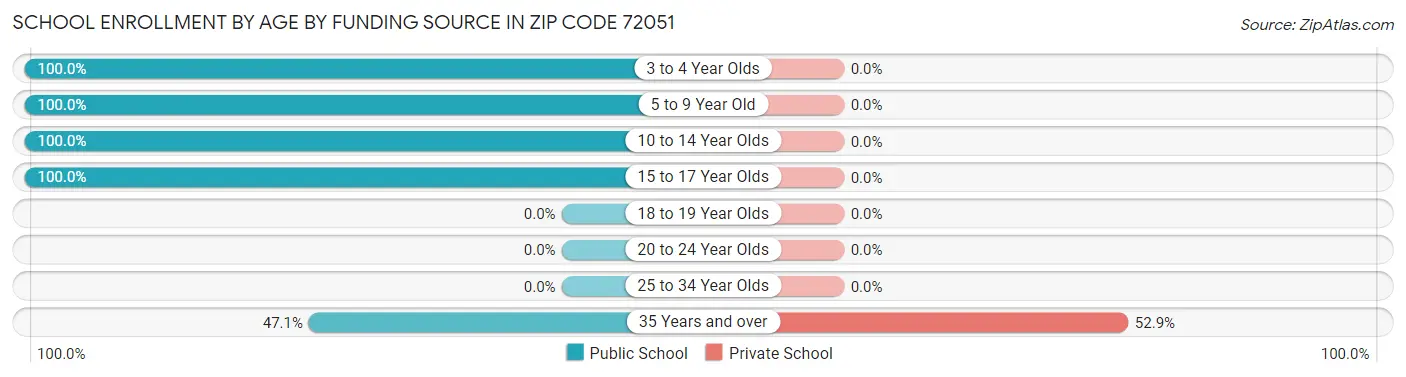 School Enrollment by Age by Funding Source in Zip Code 72051