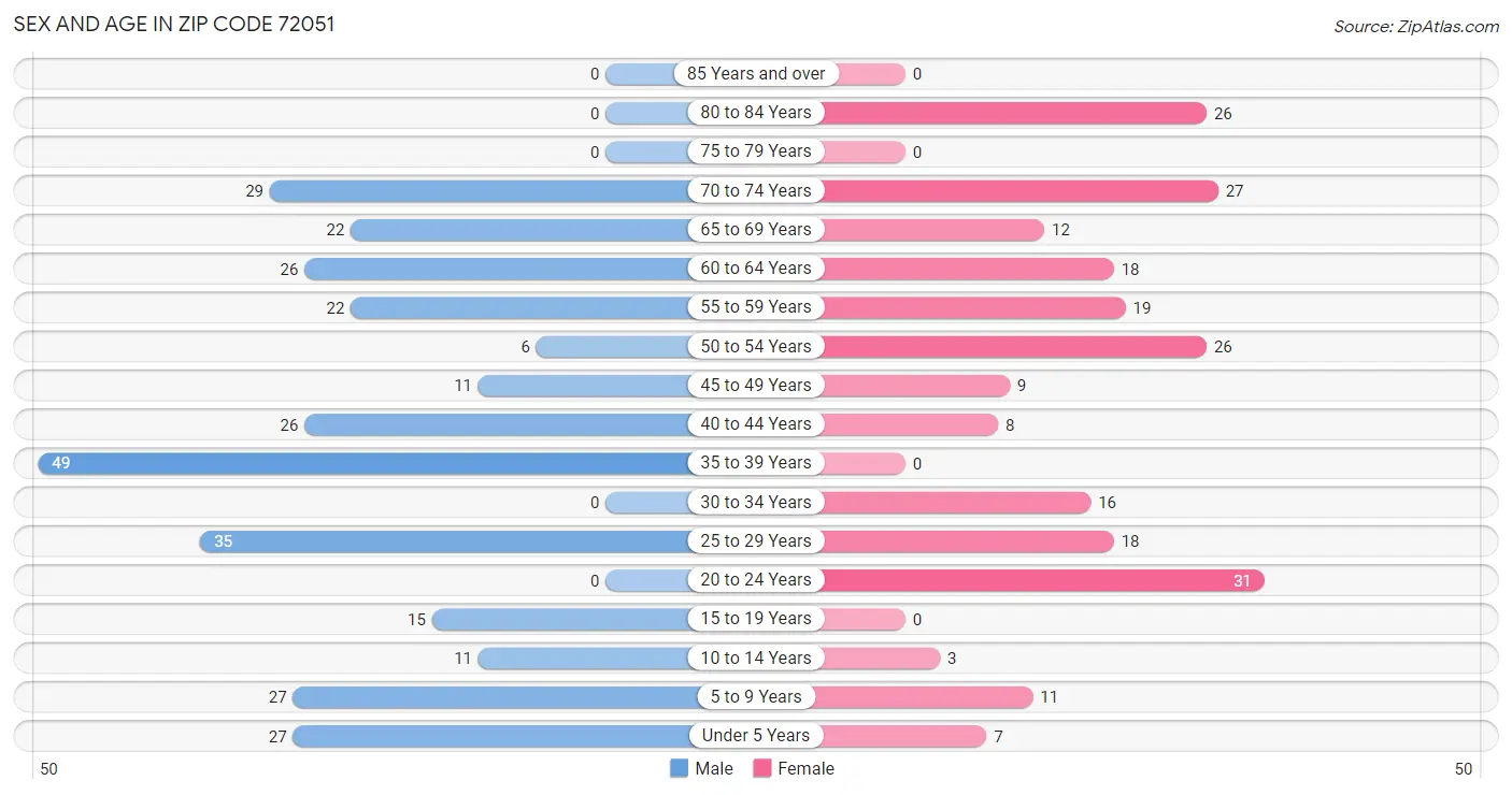 Sex and Age in Zip Code 72051