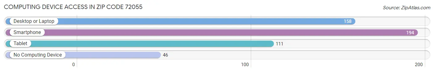 Computing Device Access in Zip Code 72055