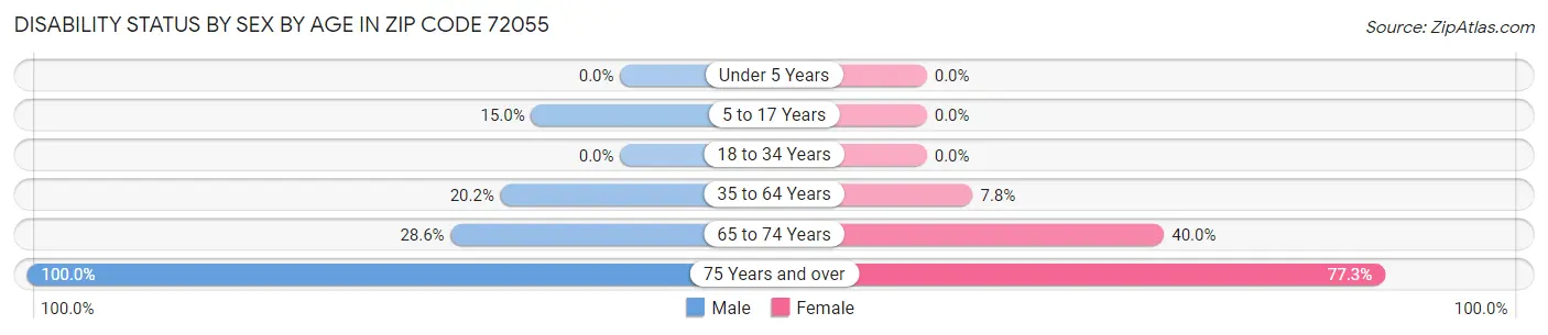 Disability Status by Sex by Age in Zip Code 72055