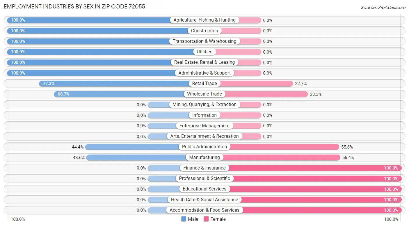 Employment Industries by Sex in Zip Code 72055