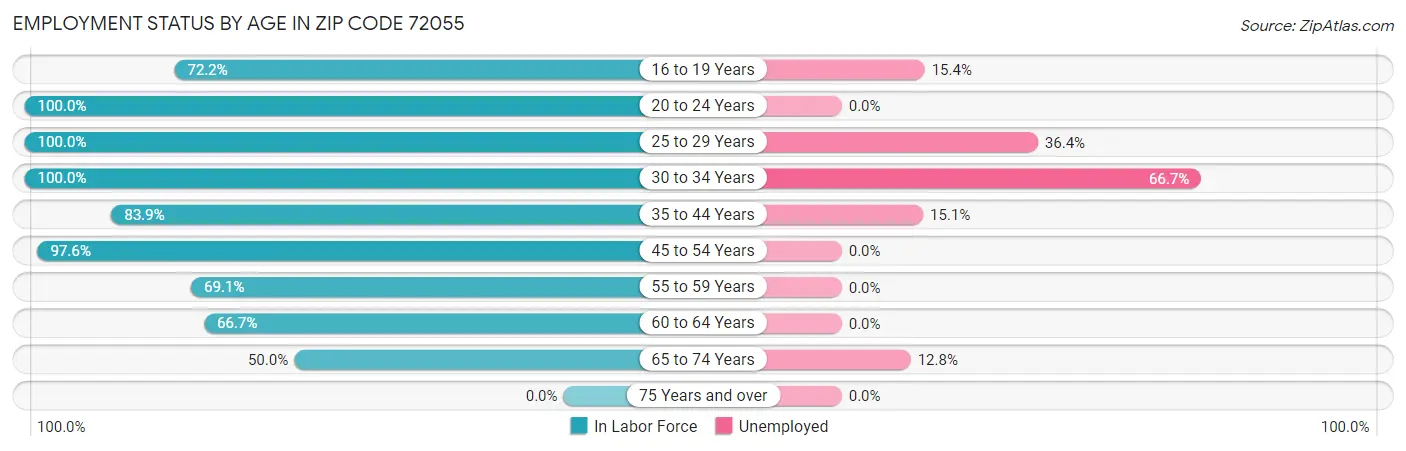 Employment Status by Age in Zip Code 72055