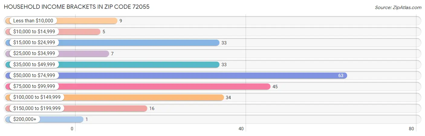 Household Income Brackets in Zip Code 72055