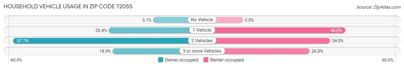 Household Vehicle Usage in Zip Code 72055